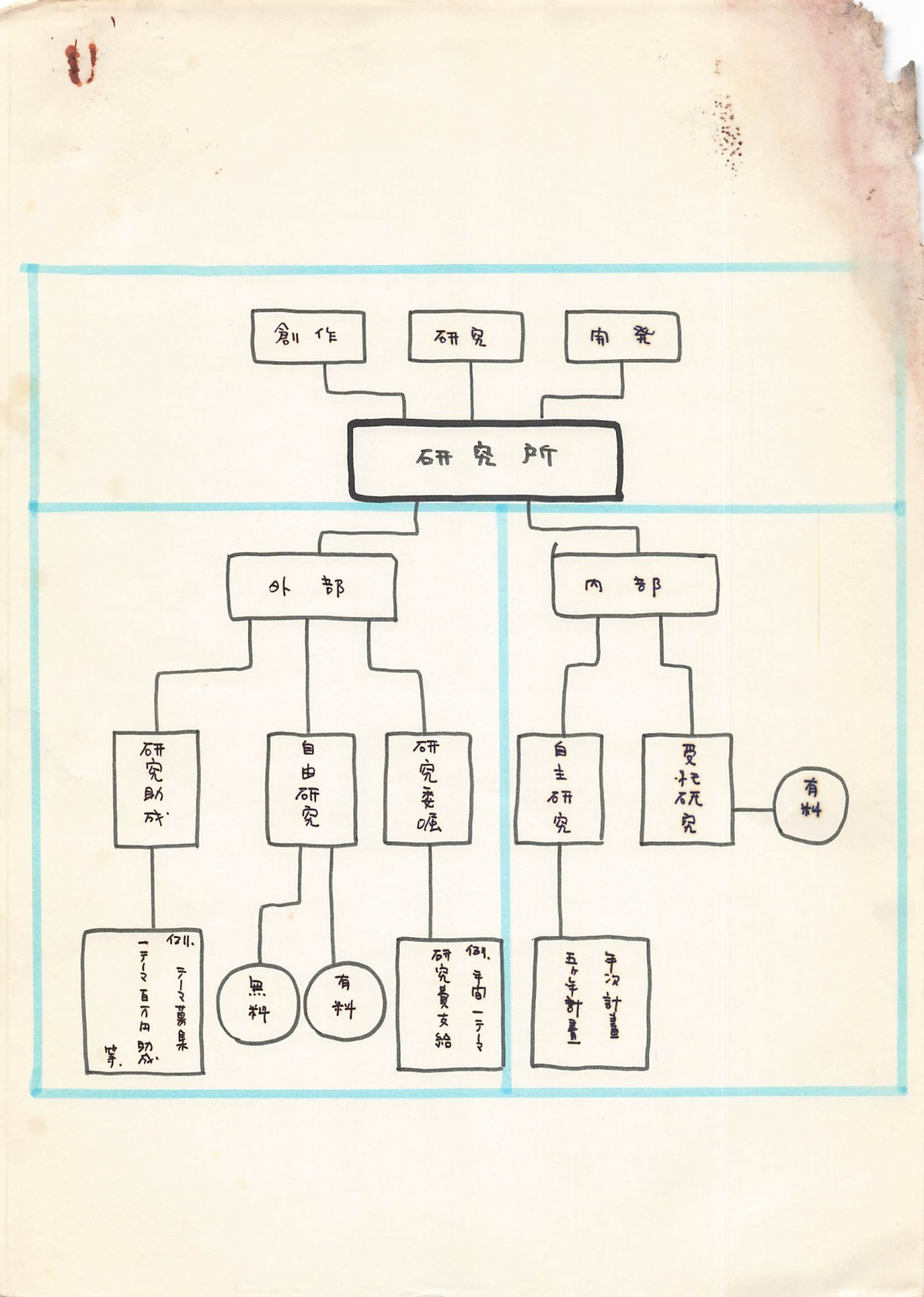[1972]CAC初期投資予定と組織図