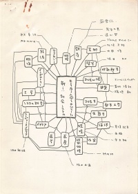 [1972-73]連続講演シンポジウム企画メモ#1